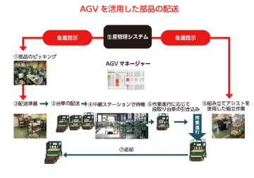 AGVを活用した部品の配送イメージ