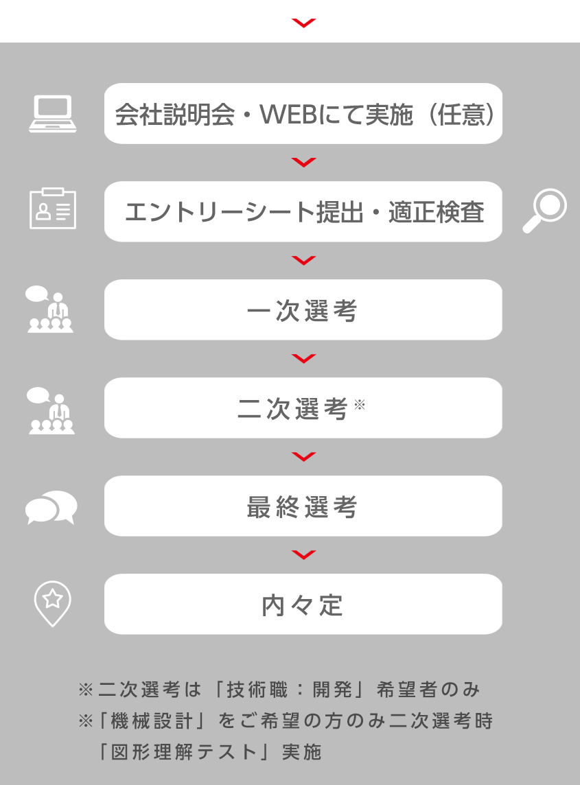 採用のフロー図