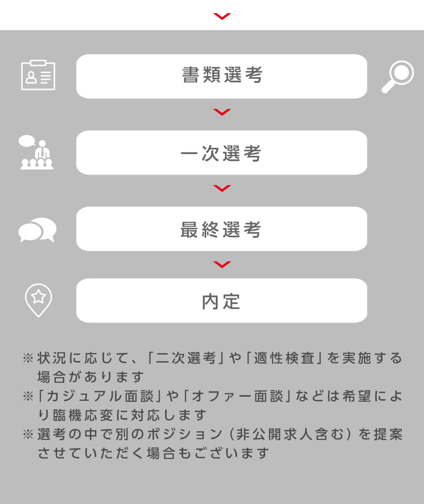 採用のフロー図