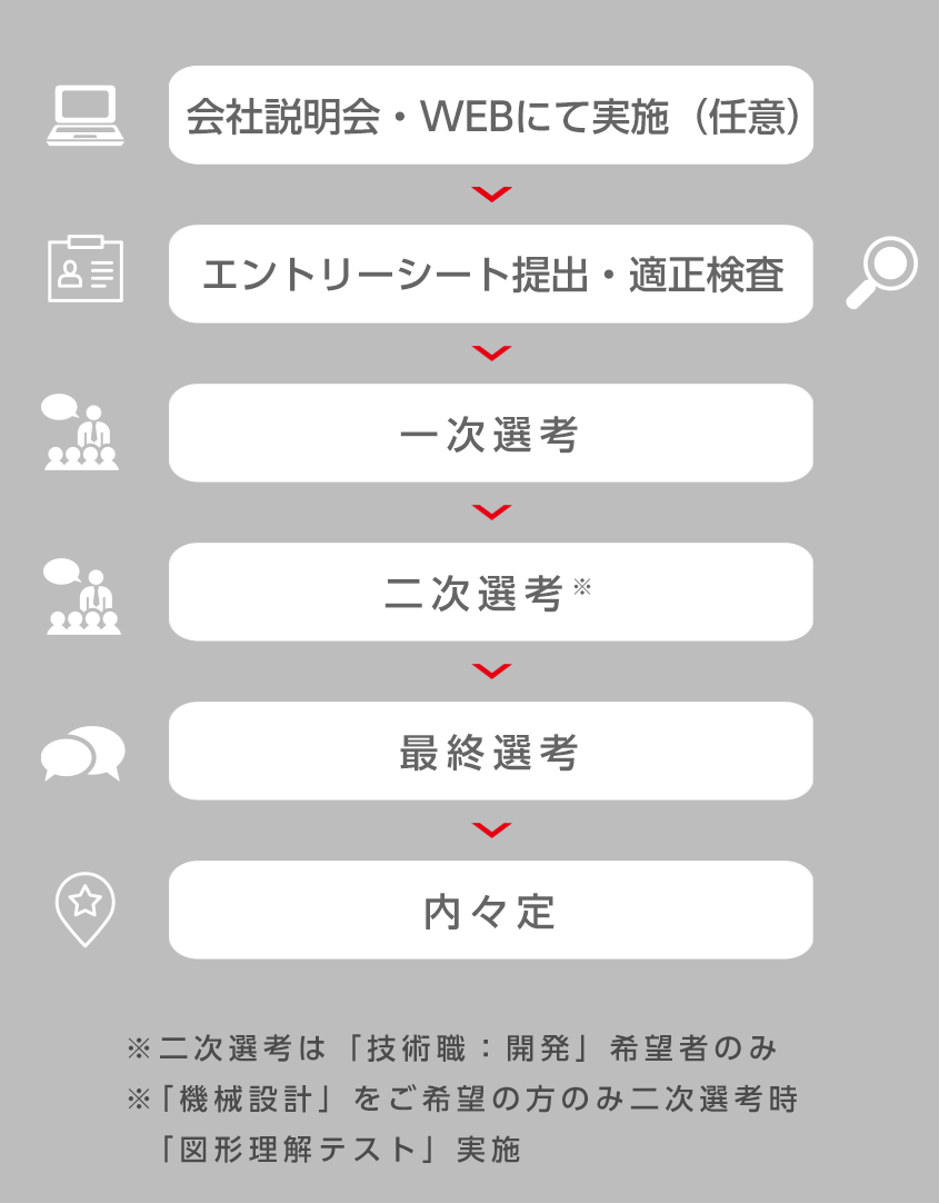 採用のフロー図
